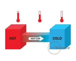 360Science™: Heat Transfer