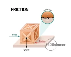 360Scienceā¢: Friction