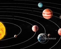 360Scienceā¢: Model The Orbital Motion Of Planets