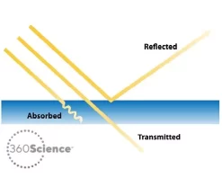 360Science™: Reflection And Refraction