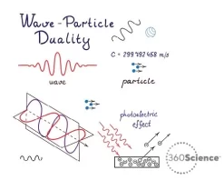 360Science™: Particle Nature Of Light
