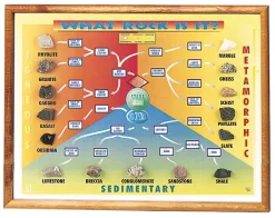 What Rock Is It? Chart