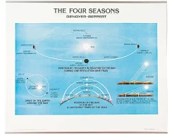 Four Seasons Chart