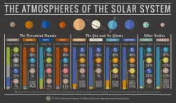 Compound Interest™ Atmospheres Of The Solar System Poster