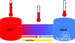 360Science™: Thermal Energy And Heat Transfer